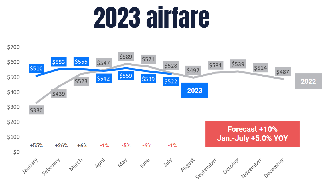 Jan-Jul 2023 airfare